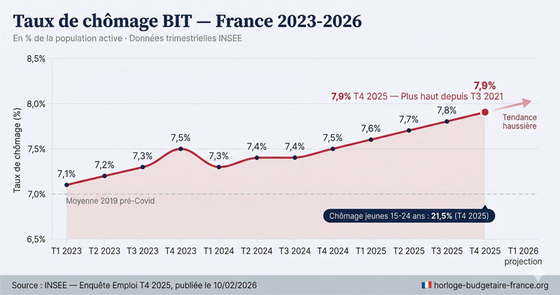 Taux chômage France 2023-2026 INSEE