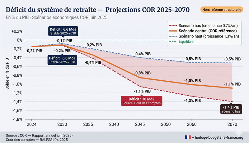 Scénarios COR déficit retraites horizon 2070