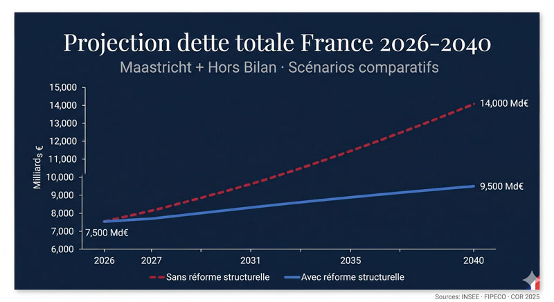 Projection dette France avec et sans réforme 2040